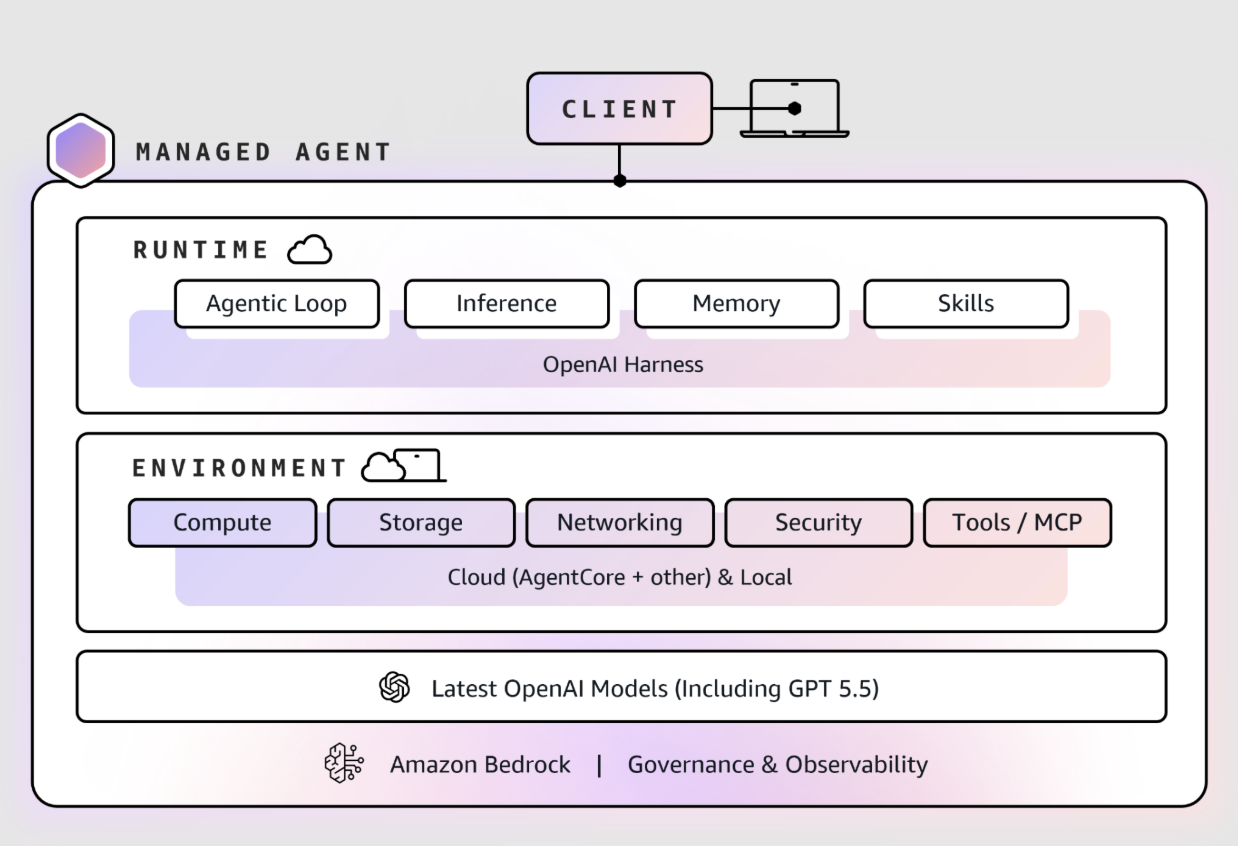 Bedrock Managed Agents