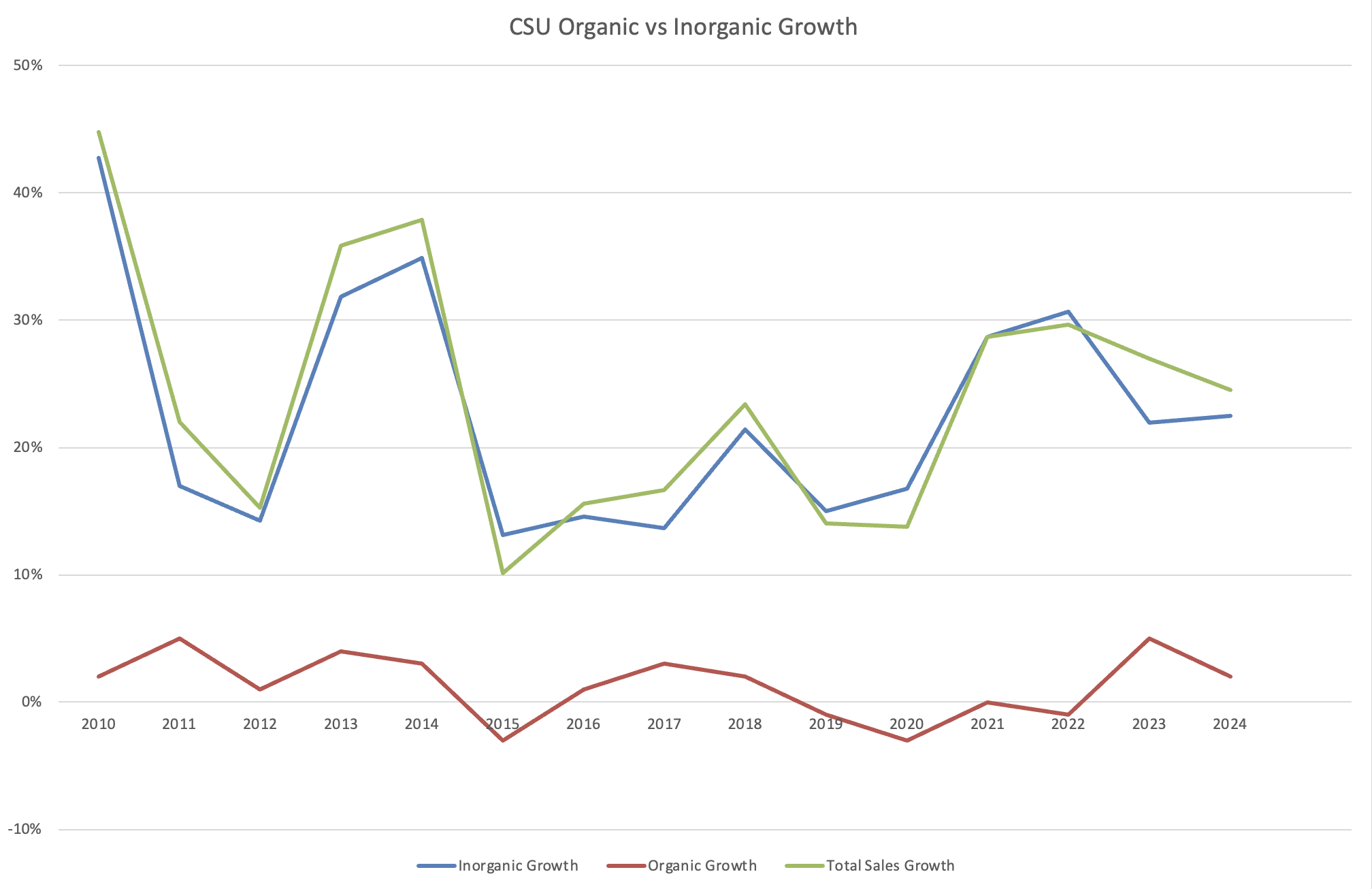 Constellation Software Annual Reports, 2010-24