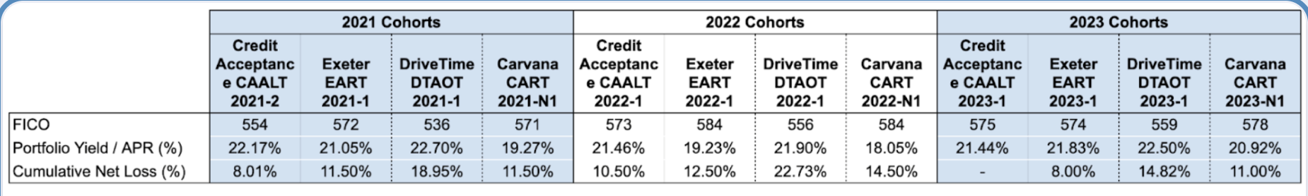 IP Research: Carvana & DriveTime Relationship and Subprime Loan Performance Analysis