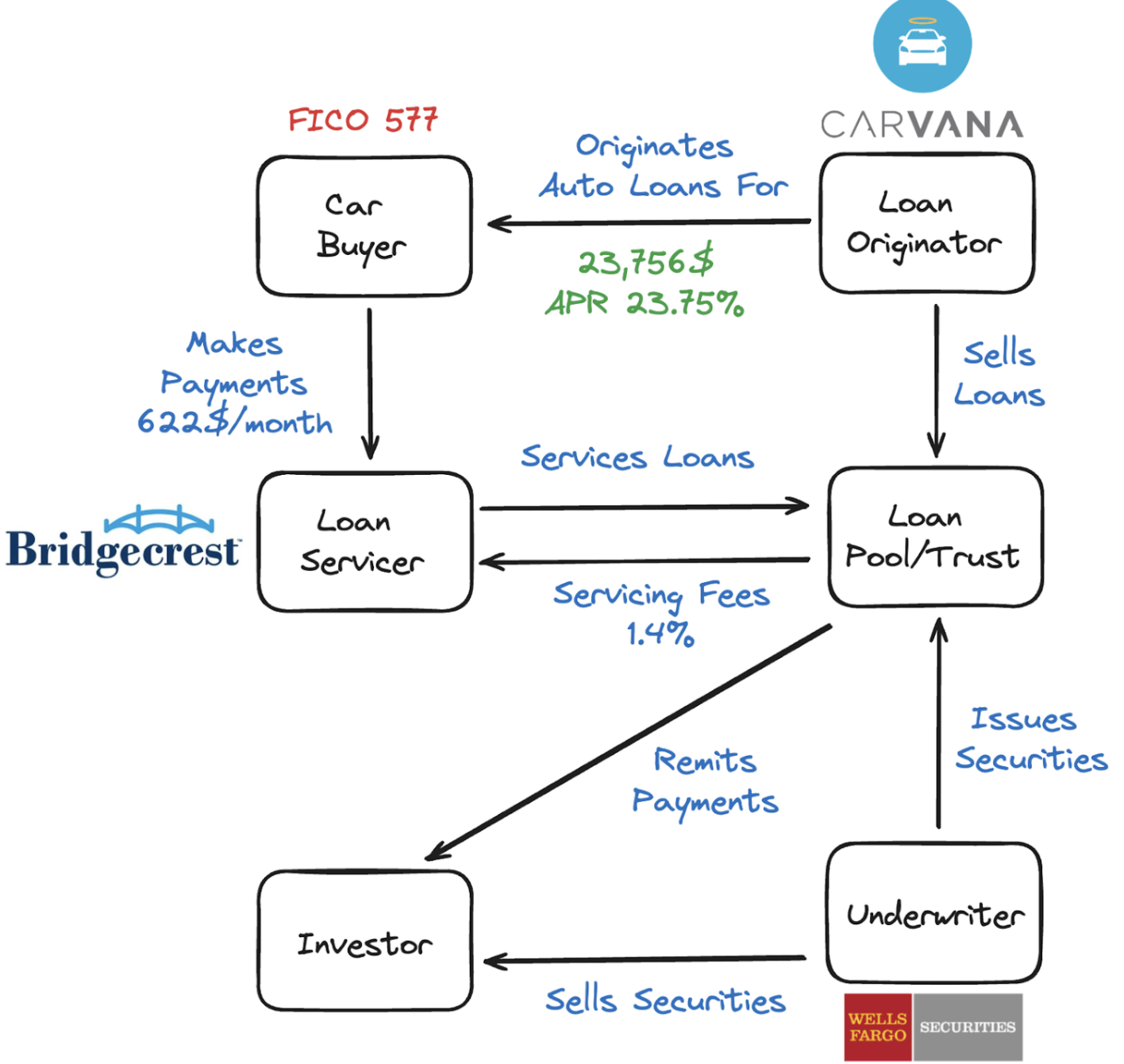 IP Research: Carvana & DriveTime Relationship and Subprime Loan Performance Analysis