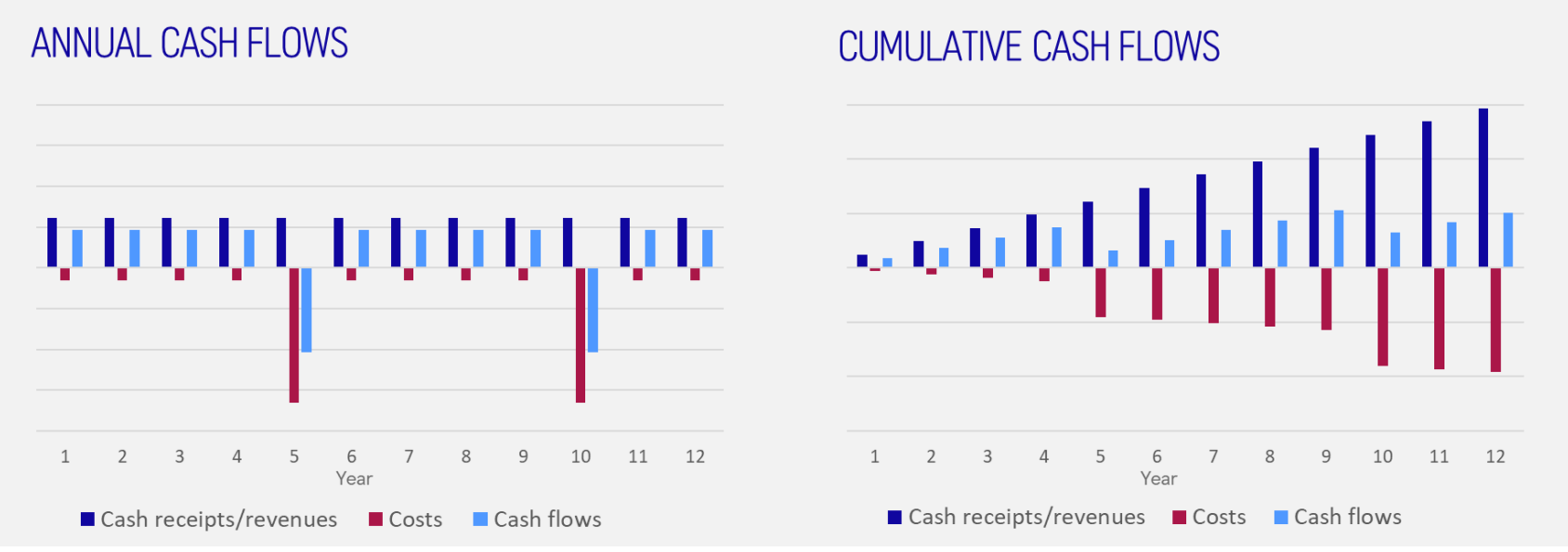 Rolls-Royce 12-year LTSA cash flows