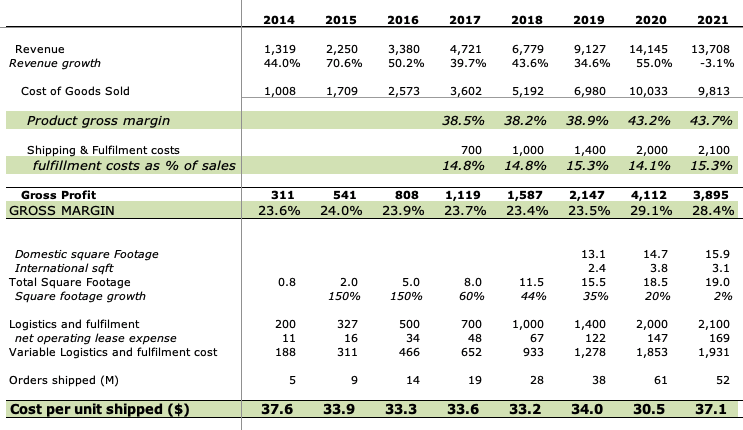 Wayfair & CastleGate Logistics Penetration | W | Wayfair | Analysis ...